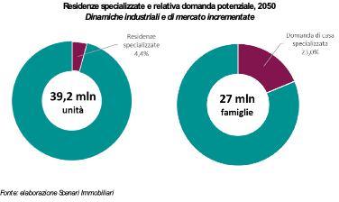 Tipologie di residenze specializzate e quota sul patrimonio immobiliare italiano