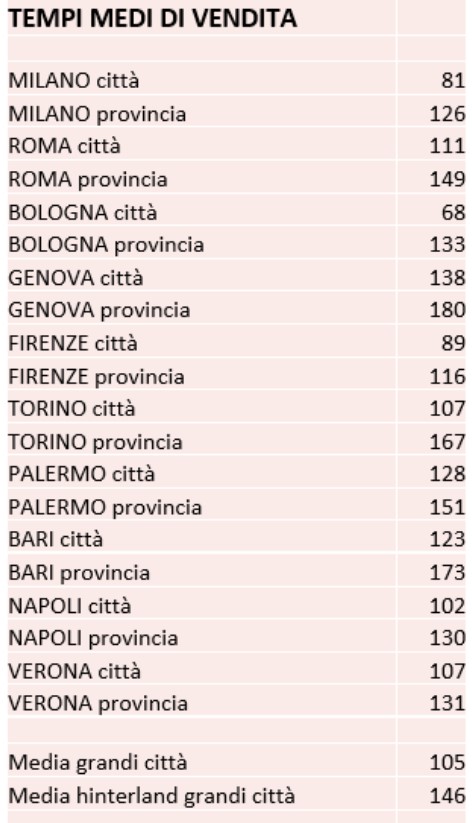 Tempi di vendita immobili in Italia per città